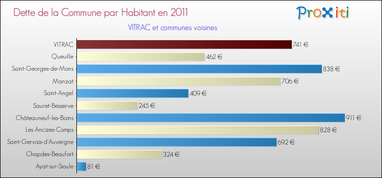 Dette par habitant de la commune en 2011 pour VITRAC et les communes proches Comparaison de la dette par habitant de la commune en 2011 pour VITRAC et les communes voisines