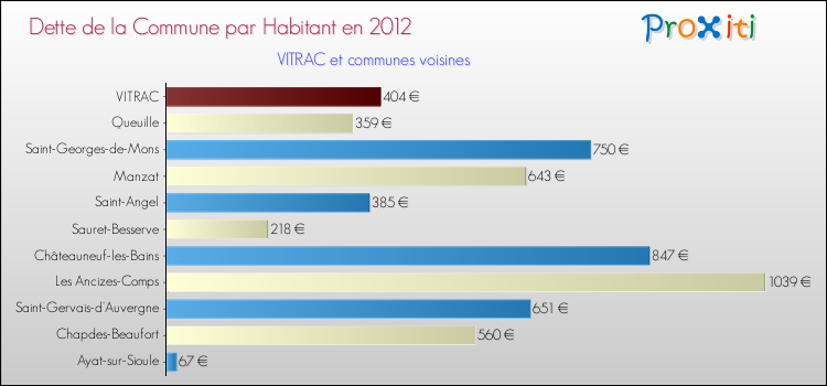 Dette par habitant de la commune en 2012 pour VITRAC et les communes proches Comparaison de la dette par habitant de la commune en 2012 pour VITRAC et les communes voisines