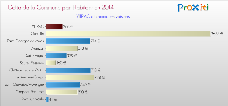 Dette par habitant de la commune en 2014 pour VITRAC et les communes proches Comparaison de la dette par habitant de la commune en 2014 pour VITRAC et les communes voisines