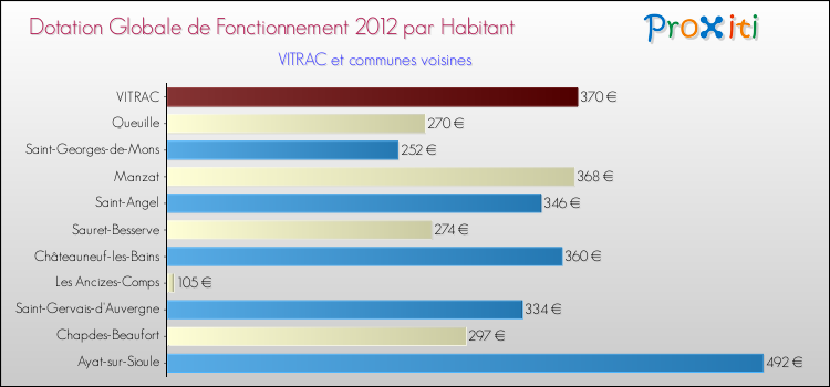 Montant des dotations globales de fonctionnement DGF par Habitant pour VITRAC et les communes proches Comparaison des des dotations globales de fonctionnement DGF par habitant pour VITRAC et les communes voisines
