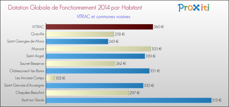 Montant des dotations globales de fonctionnement DGF par Habitant pour VITRAC et les communes proches en 2014. Comparaison des des dotations globales de fonctionnement DGF par habitant pour VITRAC et les communes voisines en 2014.