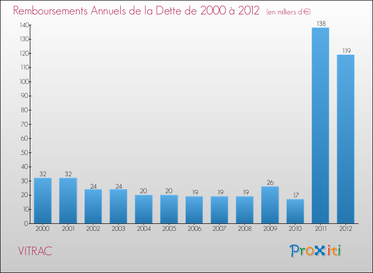Evolution de l'annuité de la dette pour la commune de VITRAC de 2000 à 2012 Annuités de la dette pour VITRAC de 2000 à 2012