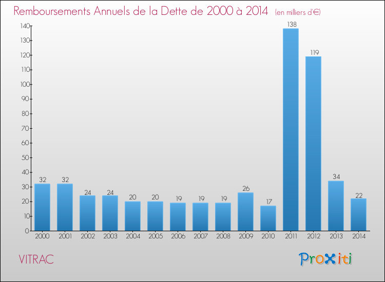 Evolution de l'annuité de la dette pour la commune de VITRAC de 2000 à 2014 Annuités de la dette pour VITRAC de 2000 à 2014