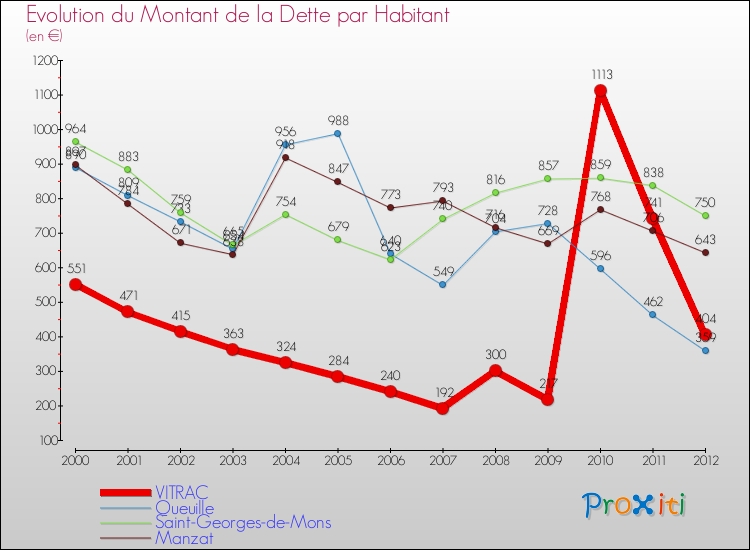 Evolution de la dette par habitant pour la commune de VITRAC et les communes proches de 2000 à 2012 Comparaison de la dette par habitant pour VITRAC et les communes voisines de 2000 à 2012