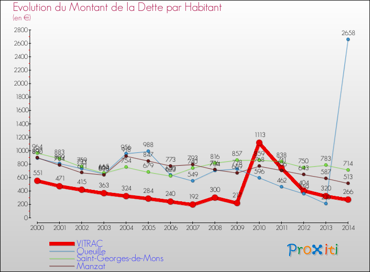 Evolution de la dette par habitant pour la commune de VITRAC et les communes proches de 2000 à 2014 Comparaison de la dette par habitant pour VITRAC et les communes voisines de 2000 à 2014