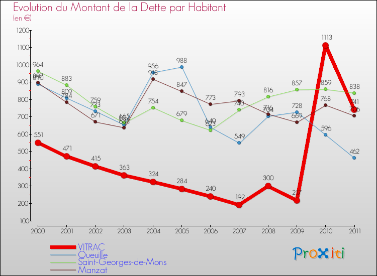 Evolution de la dette par habitant pour la commune de VITRAC et les communes proches Comparaison de la dette par habitant pour VITRAC et les communes voisines