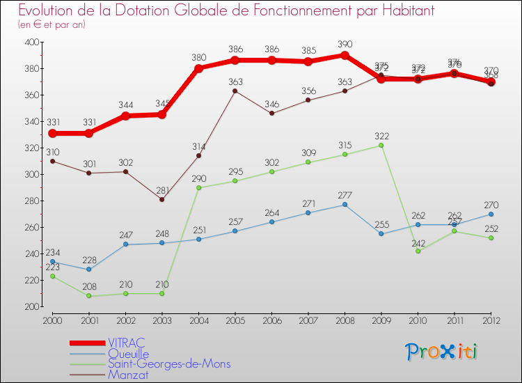 Evolution et montant de la dotation globale de fonctionnement par Habitant pour VITRAC et les communes proches Comparaison des dotations globales de fonctionnement par habitant pour VITRAC et les communes voisines