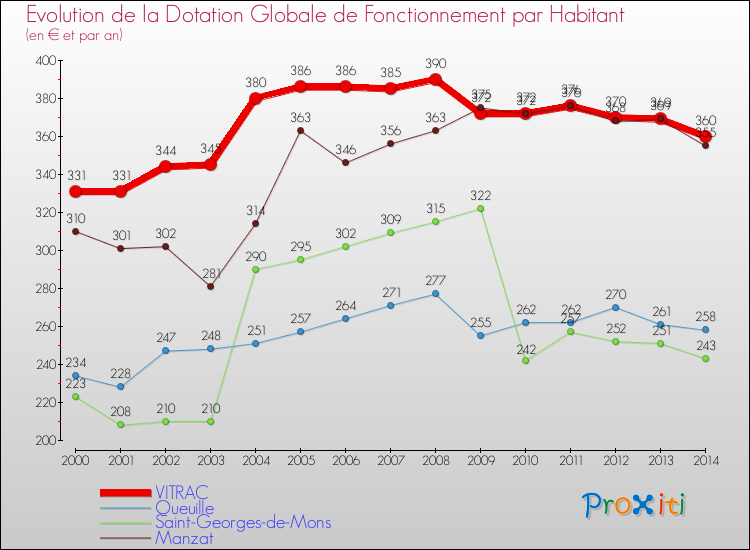 Evolution et montant de la dotation globale de fonctionnement par Habitant pour VITRAC et les communes proches de 2000 à 2014. Comparaison des dotations globales de fonctionnement par habitant pour VITRAC et les communes voisines de 2000 à 2014.