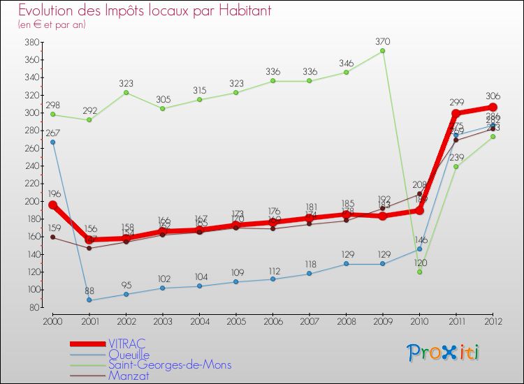 Evolution et montant des impôts locaux par Habitant pour VITRAC et les communes proches Comparaison des impôts locaux par habitant pour VITRAC et les communes voisines