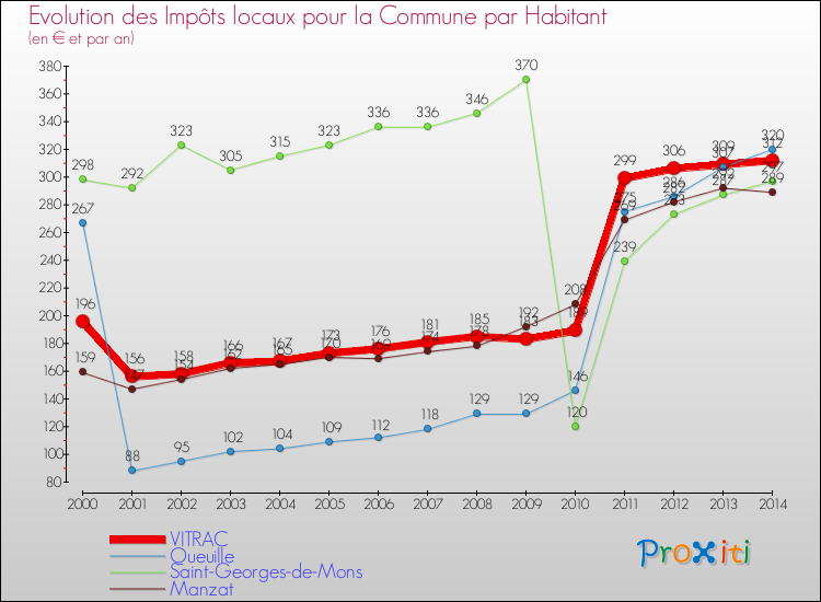 Evolution et montant des impôts locaux par Habitant pour VITRAC et les communes proches de 2000 à 2014 Comparaison des impôts locaux par habitant pour VITRAC et les communes voisines de 2000 à 2014