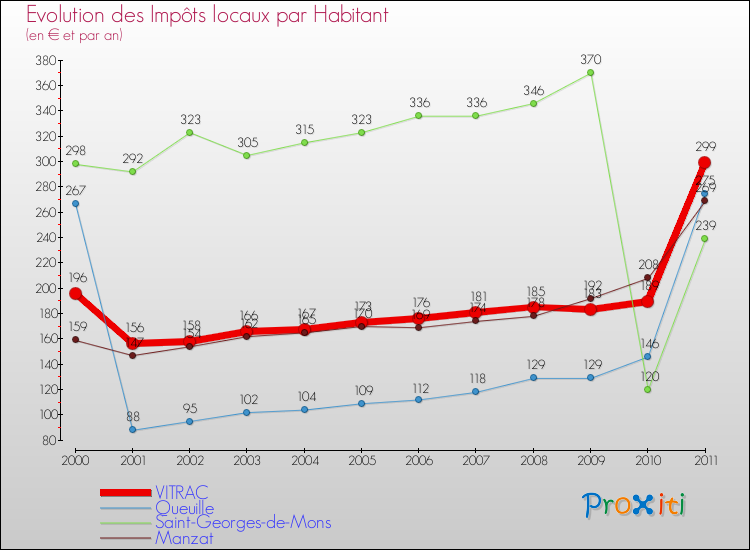 Evolution et montant des impôts locaux par Habitant pour VITRAC et les communes proches Comparaison des impôts locaux par habitant pour VITRAC et les communes voisines