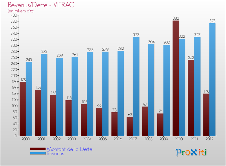 Evolution comparée de la dette et des revenus pour la commune de VITRAC de 2000 à 2012 Comparaison de la dette et des revenus pour VITRAC de 2000 à 2012