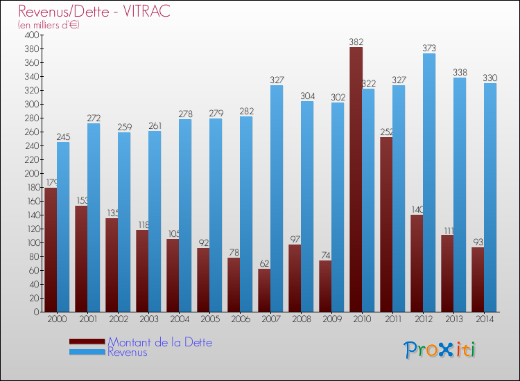 Evolution comparée de la dette et des revenus pour la commune de VITRAC de 2000 à 2014 Comparaison de la dette et des revenus pour VITRAC de 2000 à 2014