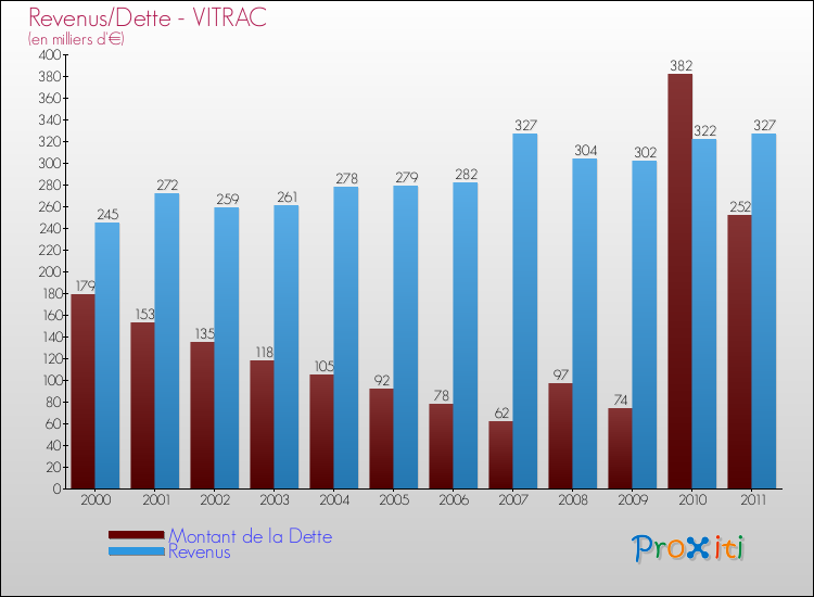 Evolution comparée de la dette et des revenus pour la commune de VITRAC de 2000 à 2011 Comparaison de la dette et des revenus pour VITRAC de 2000 à 2011
