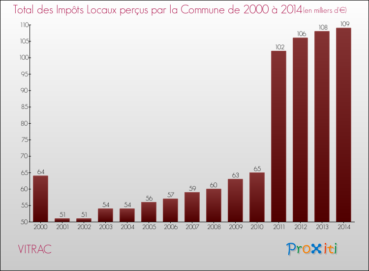Evolution des Impôts Locaux pour la commune de VITRAC de 2000 à 2014 Evolution des Impôts Locaux pour VITRAC de 2000 à 2014
