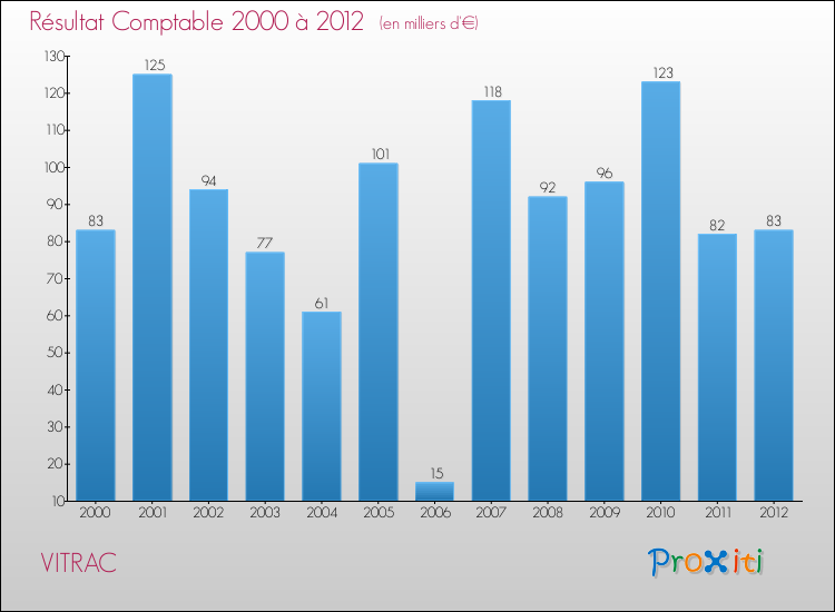Evolution du résultat comptable pour la commune de VITRAC de 2000 à 2012 Evolution du résultat comptable pour VITRAC de 2000 à 2012