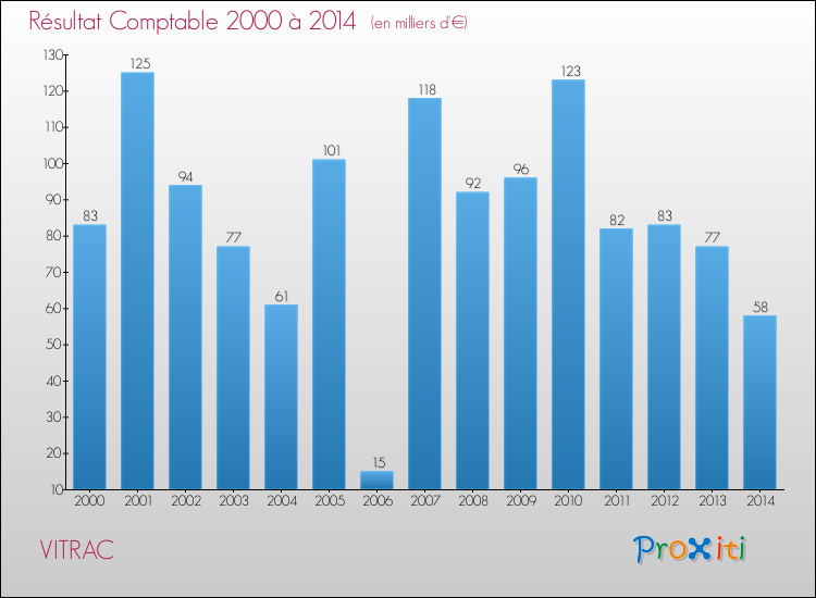 Evolution du résultat comptable pour la commune de VITRAC de 2000 à 2014 Evolution du résultat comptable pour VITRAC de 2000 à 2014