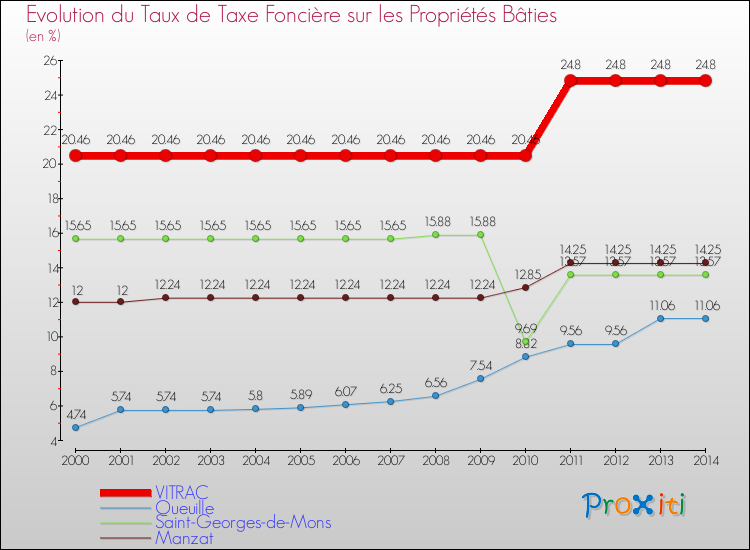 Evolution du taux de la taxe foncière sur le bati pour VITRAC et les communes proches de 2000 à 2014 Comparaison des taux de taxe foncière sur le bati pour VITRAC et les communes voisines de 2000 à 2014