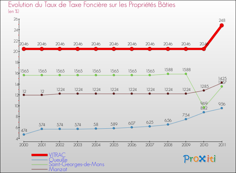 Evolution du taux de la taxe foncière sur le bati pour VITRAC et les communes proches Comparaison des taux de taxe foncière sur le bati pour VITRAC et les communes voisines
