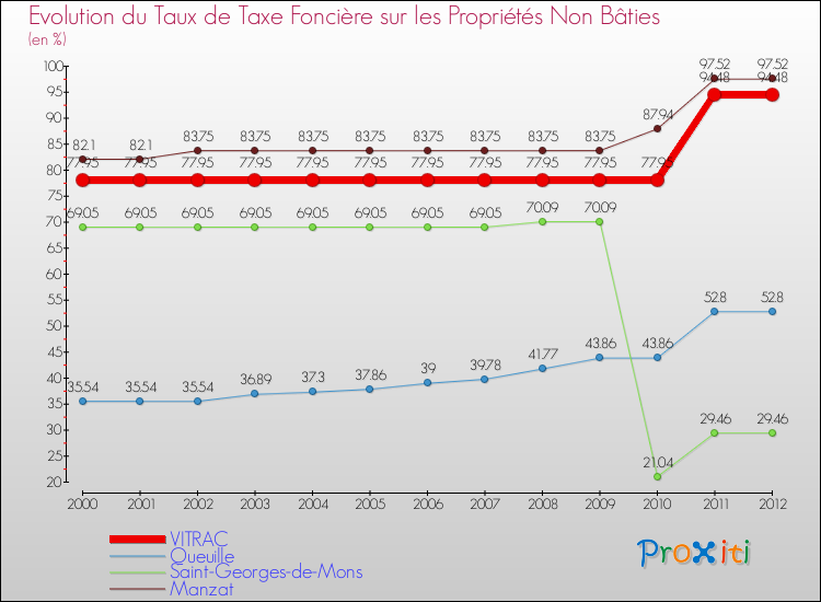 Evolution du taux de la taxe foncière sur les immeubles et terrains non batis pour VITRAC et les communes proches de 2000 à 2012 Comparaison des taux de la taxe foncière sur les immeubles et terrains non batis pour VITRAC et les communes voisines de 2000 à 2012