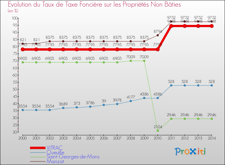 Evolution du taux de la taxe foncière sur les immeubles et terrains non batis pour VITRAC et les communes proches de 2000 à 2014 Comparaison des taux de la taxe foncière sur les immeubles et terrains non batis pour VITRAC et les communes voisines de 2000 à 2014
