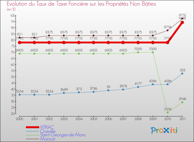 Evolution du taux de la taxe foncière sur les immeubles et terrains non batis pour VITRAC et les communes proches Comparaison des taux de la taxe foncière sur les immeubles et terrains non batis pour VITRAC et les communes voisines