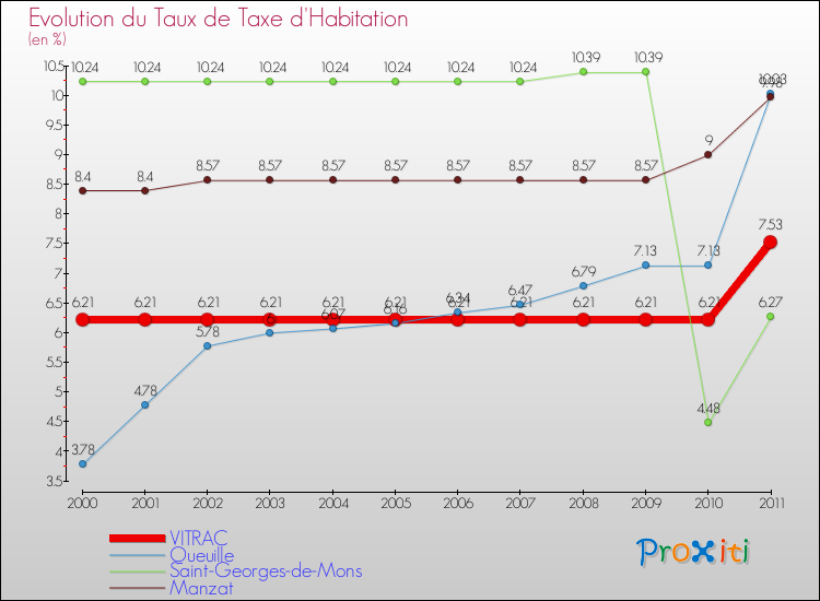 Evolution du taux de la taxe d'habitation pour VITRAC et les communes proches Comparaison des taux de la taxe d'habitation pour VITRAC et les communes voisines