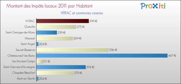 Montant des impôts locaux par Habitant pour VITRAC et les communes proches Comparaison des impôts locaux par habitant pour VITRAC et les communes voisines