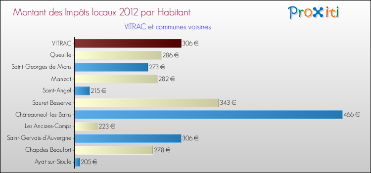 Montant des impôts locaux par Habitant pour VITRAC et les communes proches Comparaison des impôts locaux par habitant pour VITRAC et les communes voisines