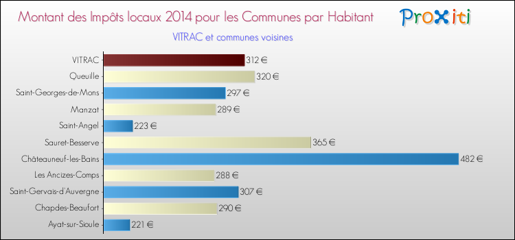 Montant des impôts locaux par Habitant pour VITRAC et les communes proches en 2014 Comparaison des impôts locaux par habitant pour VITRAC et les communes voisines en 2014