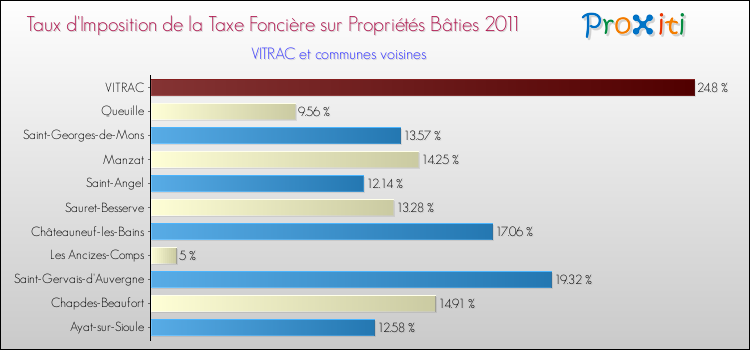 Taux d'imposition de la taxe foncière sur le bati 2011 pour VITRAC et les communes proches Comparaison des taux d'imposition de la taxe foncière sur le bati 2011 pour VITRAC et les communes voisines