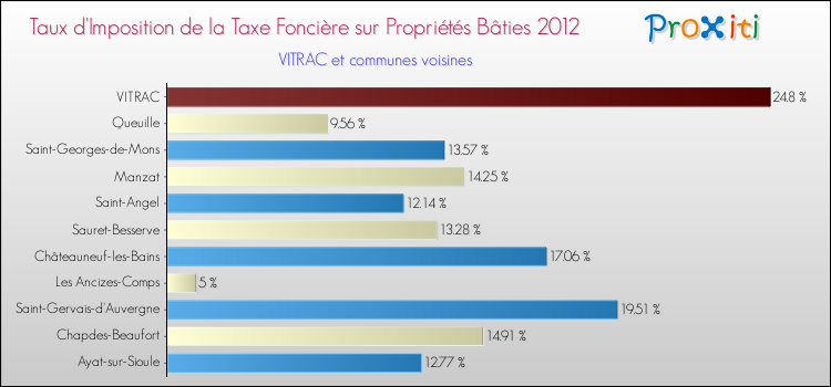 Taux d'imposition de la taxe foncière sur le bati 2012 pour VITRAC et les communes proches Comparaison des taux d'imposition de la taxe foncière sur le bati 2012 pour VITRAC et les communes voisines