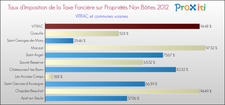 Taux d'imposition de la taxe foncière sur les immeubles et terrains non batis 2012 pour VITRAC et les communes proches Comparaison des taux d'imposition de la taxe foncière sur les immeubles et terrains non batis 2012 pour VITRAC et les communes voisines