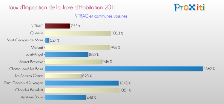 Taux d'imposition de la taxe d'habitation 2011 pour VITRAC et les communes proches Comparaison des taux d'imposition de la taxe d'habitation 2011 pour VITRAC et les communes voisines