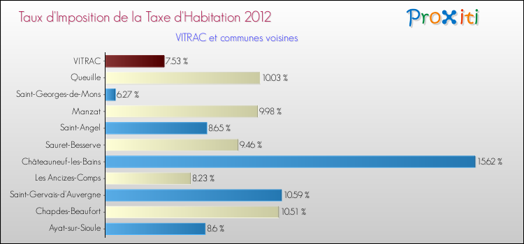 Taux d'imposition de la taxe d'habitation 2012 pour VITRAC et les communes proches Comparaison des taux d'imposition de la taxe d'habitation 2012 pour VITRAC et les communes voisines