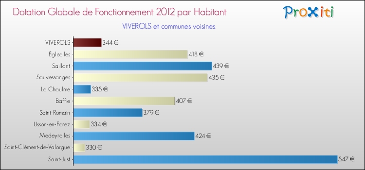 Montant des dotations globales de fonctionnement DGF par Habitant pour VIVEROLS et les communes proches Comparaison des des dotations globales de fonctionnement DGF par habitant pour VIVEROLS et les communes voisines