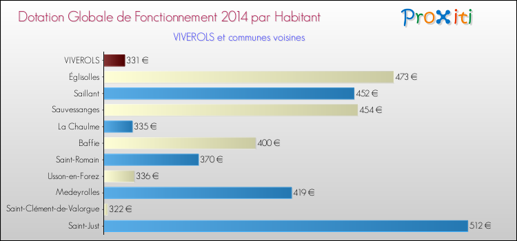 Montant des dotations globales de fonctionnement DGF par Habitant pour VIVEROLS et les communes proches en 2014. Comparaison des des dotations globales de fonctionnement DGF par habitant pour VIVEROLS et les communes voisines en 2014.