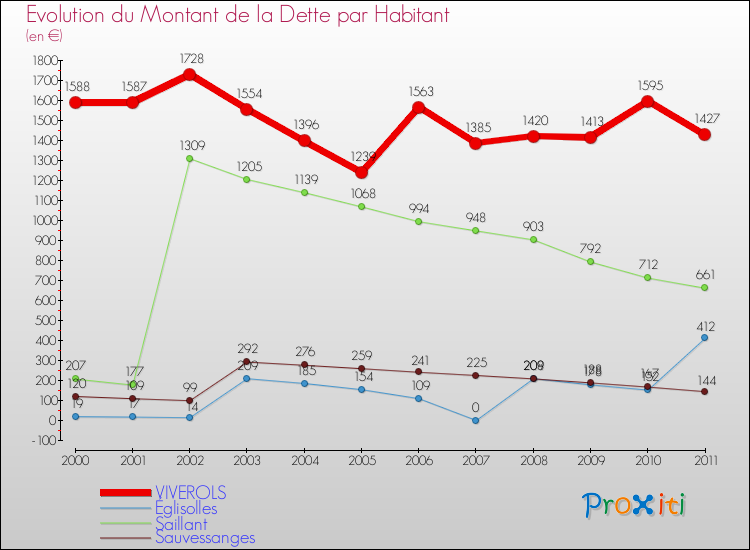 Evolution de la dette par habitant pour la commune de VIVEROLS et les communes proches Comparaison de la dette par habitant pour VIVEROLS et les communes voisines