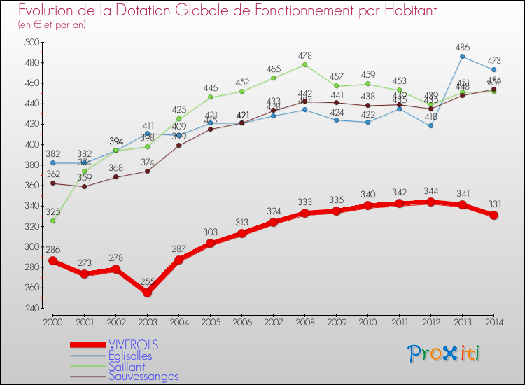 Evolution et montant de la dotation globale de fonctionnement par Habitant pour VIVEROLS et les communes proches de 2000 à 2014. Comparaison des dotations globales de fonctionnement par habitant pour VIVEROLS et les communes voisines de 2000 à 2014.