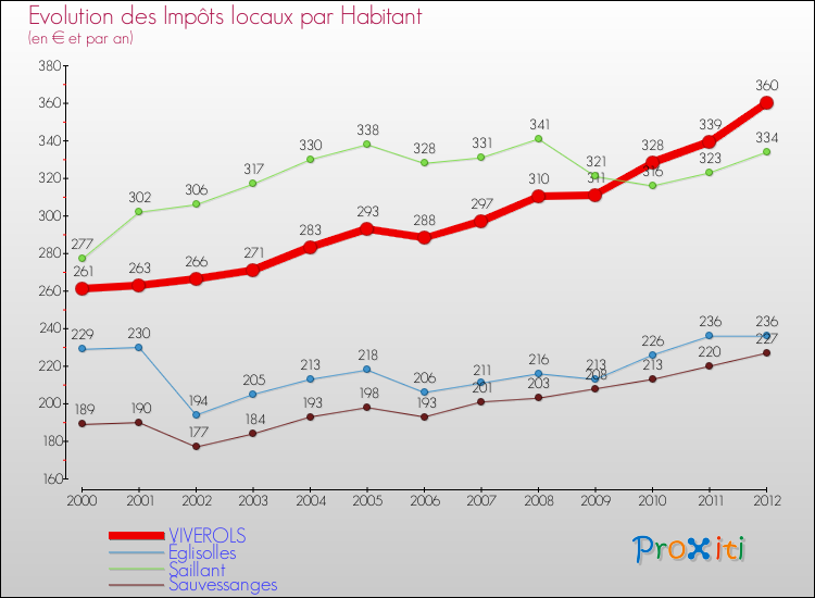 Evolution et montant des impôts locaux par Habitant pour VIVEROLS et les communes proches Comparaison des impôts locaux par habitant pour VIVEROLS et les communes voisines