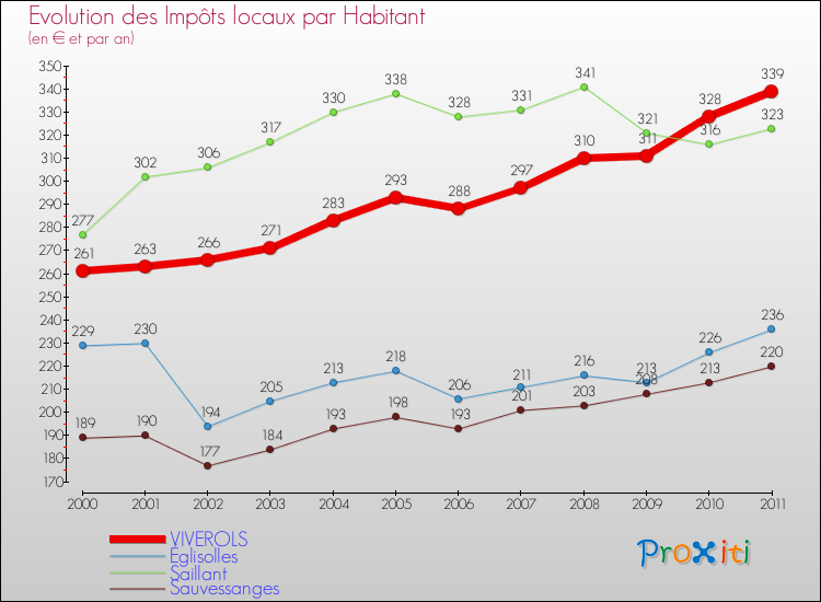 Evolution et montant des impôts locaux par Habitant pour VIVEROLS et les communes proches Comparaison des impôts locaux par habitant pour VIVEROLS et les communes voisines