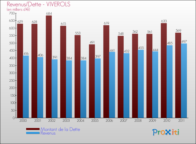 Evolution comparée de la dette et des revenus pour la commune de VIVEROLS de 2000 à 2011 Comparaison de la dette et des revenus pour VIVEROLS de 2000 à 2011