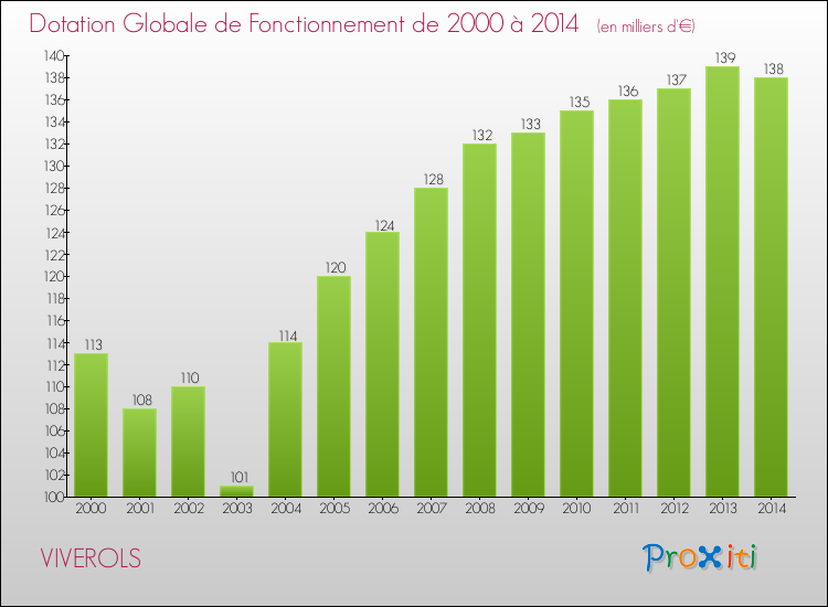 Evolution du montant de la Dotation Globale de Fonctionnement pour la commune de VIVEROLS de 2000 à 2014 Evolution du montant de la Dotation Globale de Fonctionnement pour VIVEROLS de 2000 à 2014