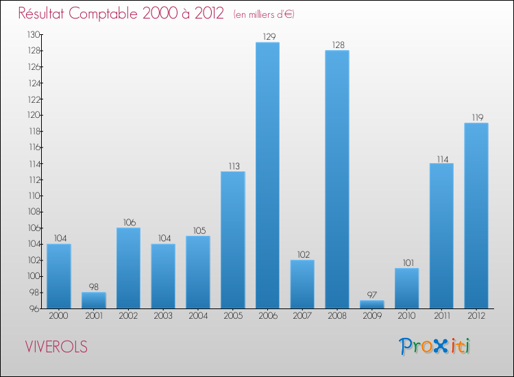 Evolution du résultat comptable pour la commune de VIVEROLS de 2000 à 2012 Evolution du résultat comptable pour VIVEROLS de 2000 à 2012