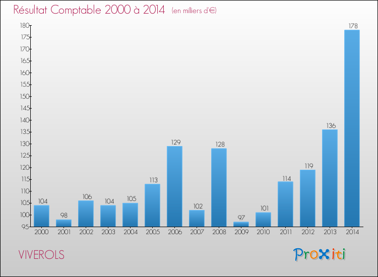 Evolution du résultat comptable pour la commune de VIVEROLS de 2000 à 2014 Evolution du résultat comptable pour VIVEROLS de 2000 à 2014