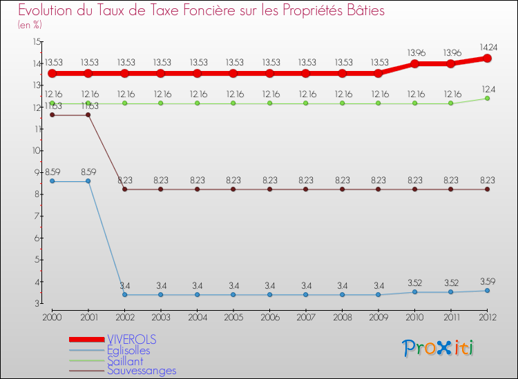 Evolution du taux de la taxe foncière sur le bati pour VIVEROLS et les communes proches de 2000 à 2012 Comparaison des taux de taxe foncière sur le bati pour VIVEROLS et les communes voisines de 2000 à 2012