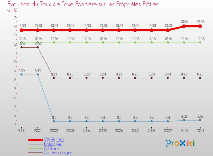 Evolution du taux de la taxe foncière sur le bati pour VIVEROLS et les communes proches Comparaison des taux de taxe foncière sur le bati pour VIVEROLS et les communes voisines