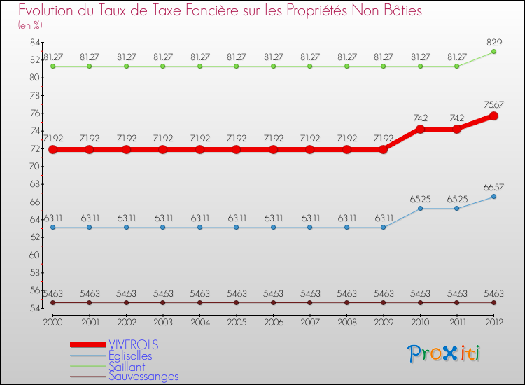 Evolution du taux de la taxe foncière sur les immeubles et terrains non batis pour VIVEROLS et les communes proches de 2000 à 2012 Comparaison des taux de la taxe foncière sur les immeubles et terrains non batis pour VIVEROLS et les communes voisines de 2000 à 2012