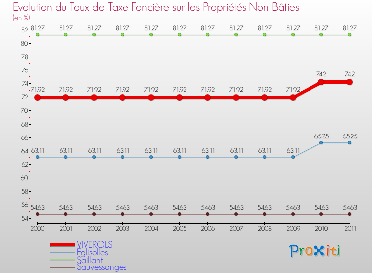 Evolution du taux de la taxe foncière sur les immeubles et terrains non batis pour VIVEROLS et les communes proches Comparaison des taux de la taxe foncière sur les immeubles et terrains non batis pour VIVEROLS et les communes voisines