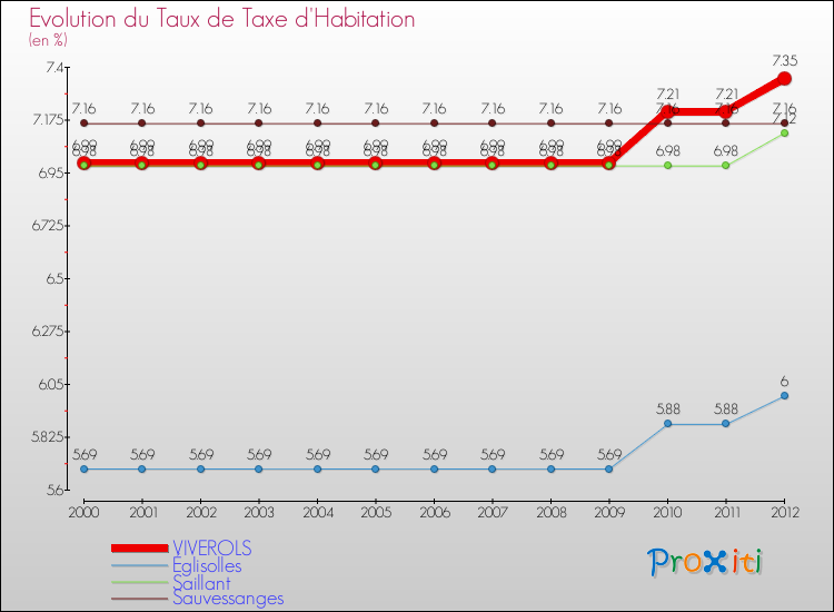Evolution du taux de la taxe d'habitation pour VIVEROLS et les communes proches Comparaison des taux de la taxe d'habitation pour VIVEROLS et les communes voisines